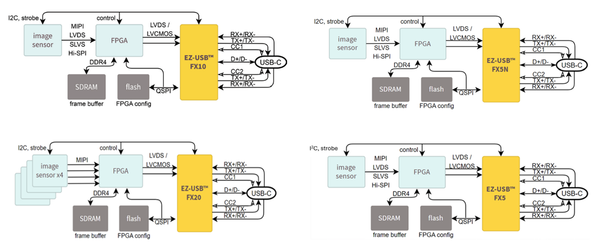 Infineon Technologies EZ-USB™ 3.2 Peripheral Controllers